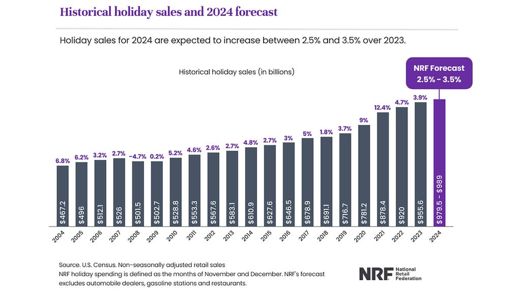 National Retail Federation holiday sales graphic