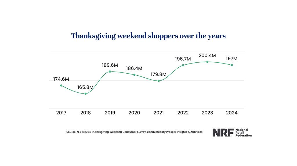 NRF Thanksgiving weekend shoppers graph
