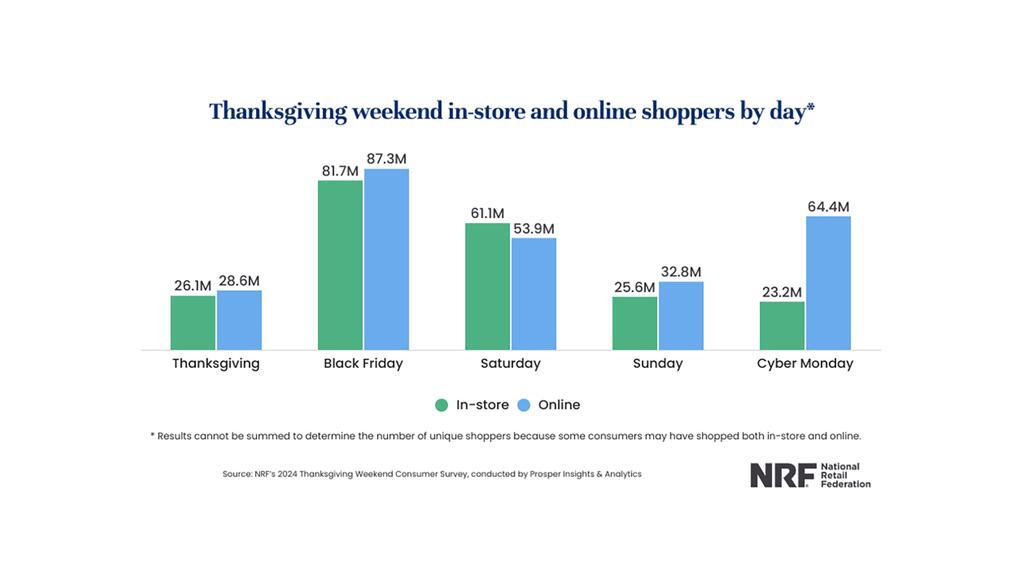A graph of Thanksgiving weekend shoppers by day