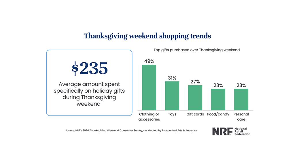 A graph of Thanksgiving weekend shopping trends
